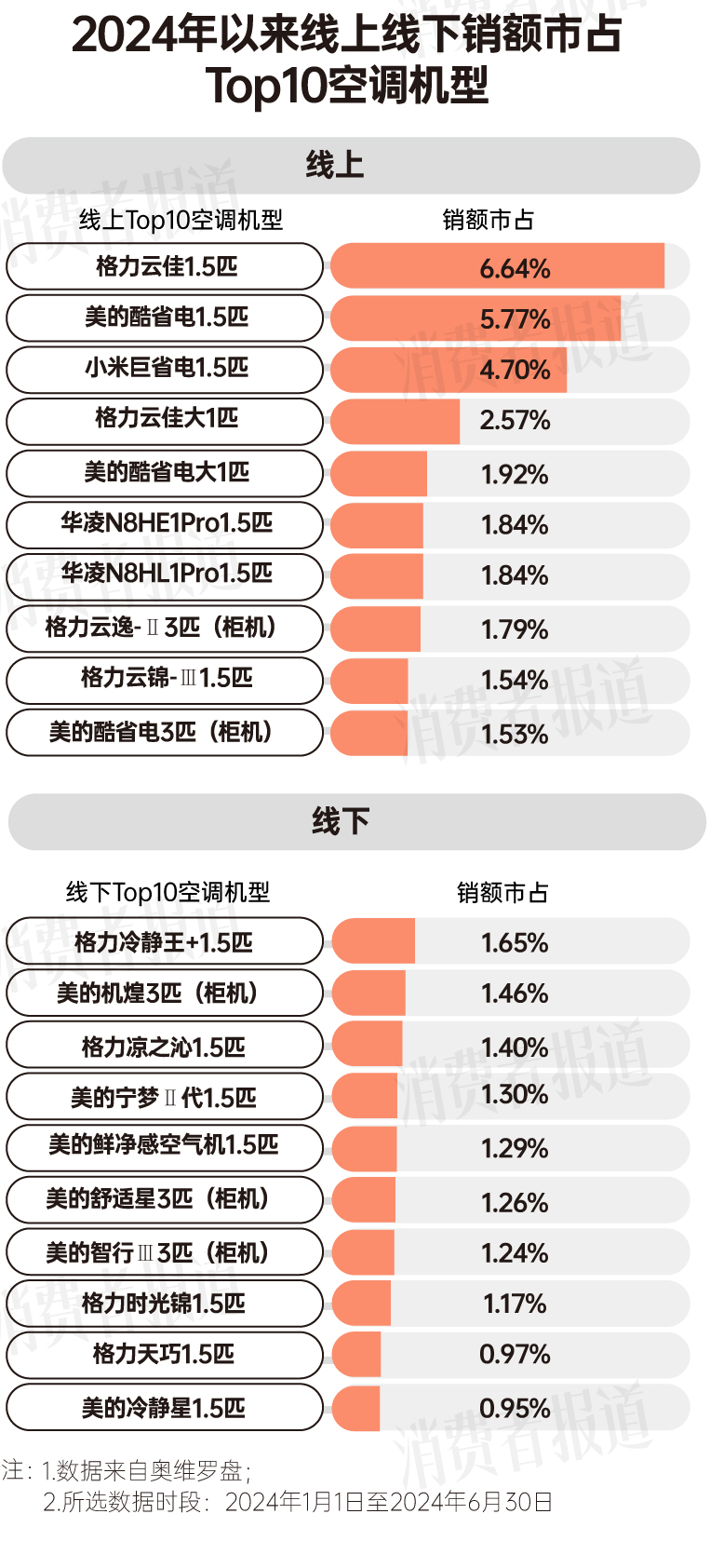 费报告：均价下降营销卷出新高度米乐体育app网站上半年空调消(图10)