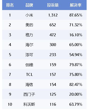 怼小米产品质量成疑m6米乐注册格力再(图8)