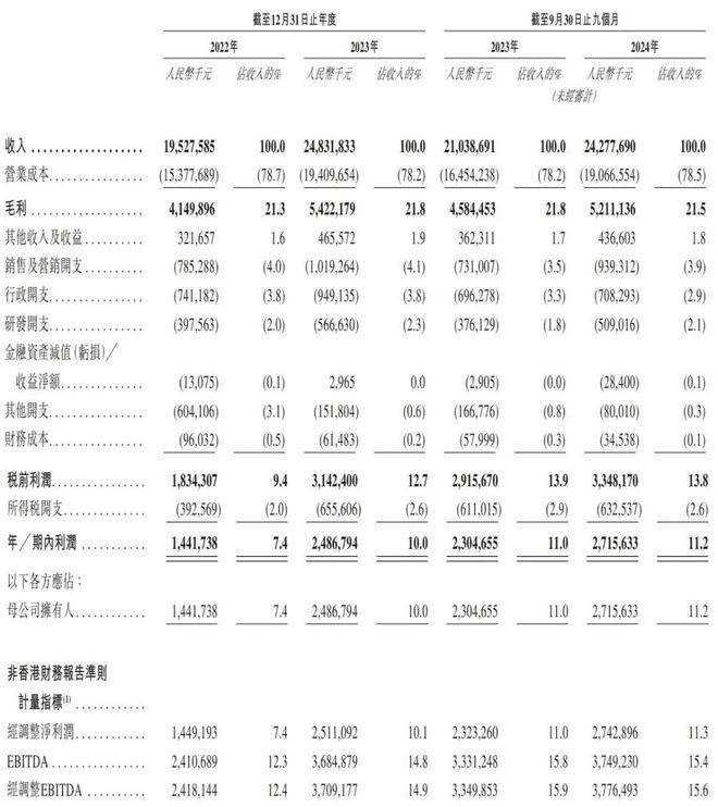 2024年前三季度营收242亿元m6米乐奥克斯赴港冲刺IPO！(图2)